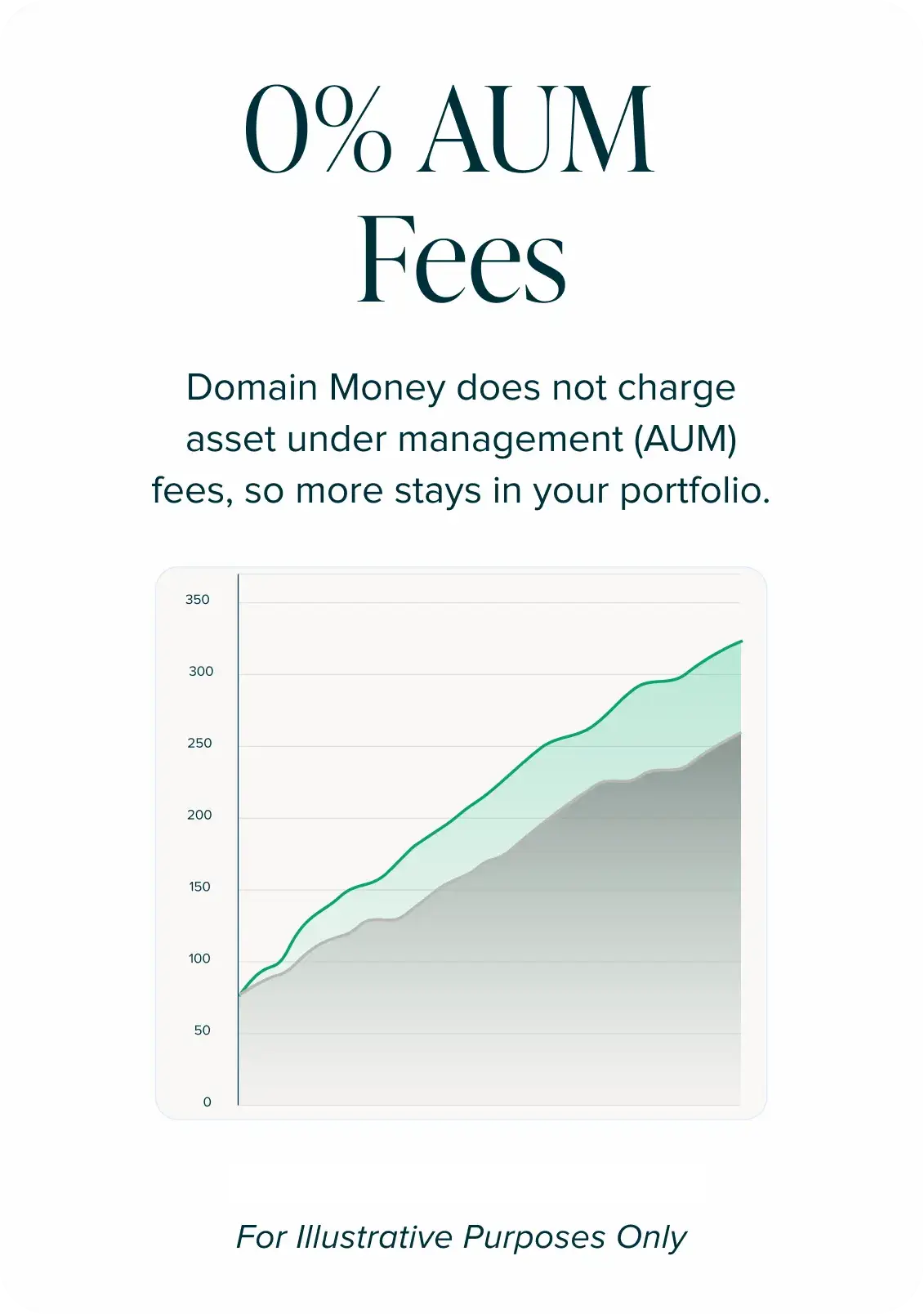 0% AUM Fees